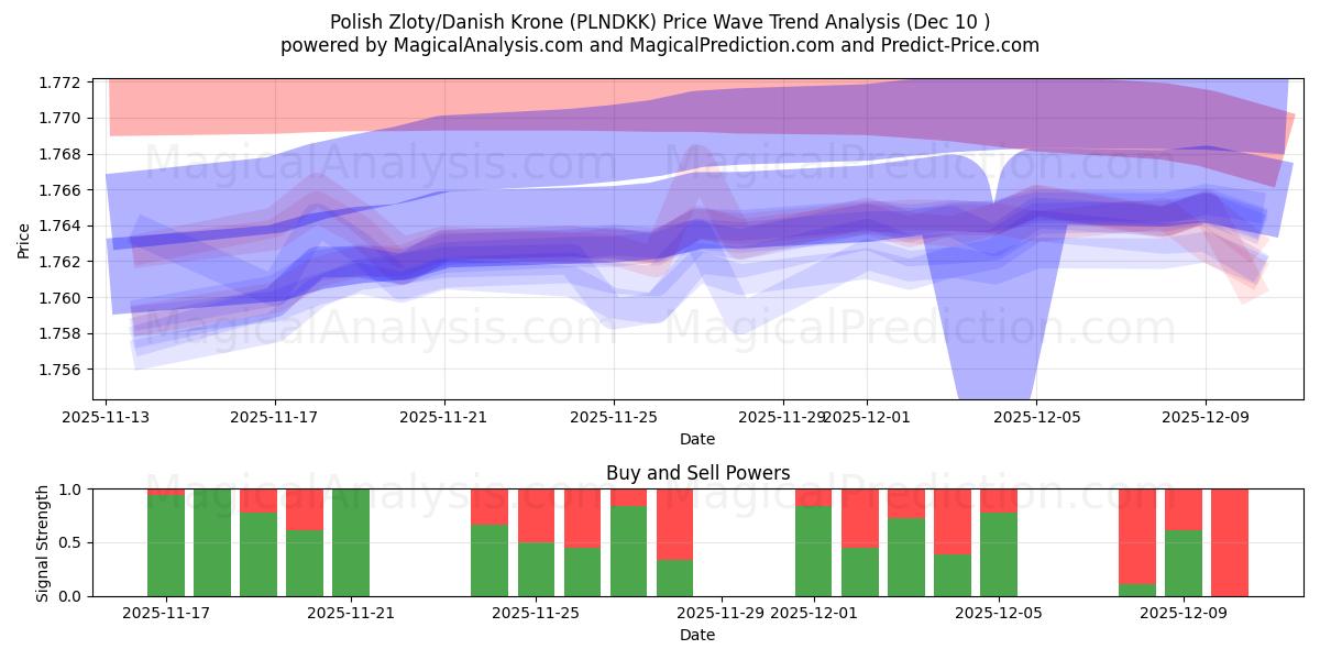  Польский злотый/Датская крона (PLNDKK) Support and Resistance area (09 Dec) 
