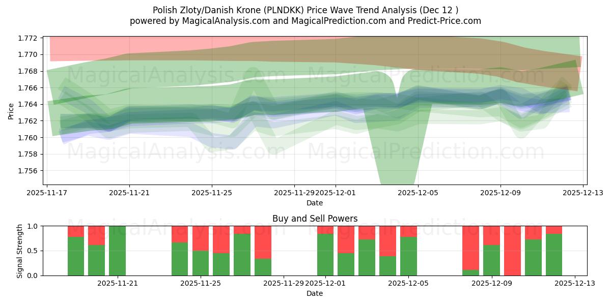  पोलिश ज़्लॉटी/डेनिश क्रोन (PLNDKK) Support and Resistance area (11 Dec) 