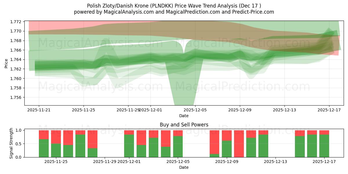  Polish Zloty/Danish Krone (PLNDKK) Support and Resistance area (15 Dec) 