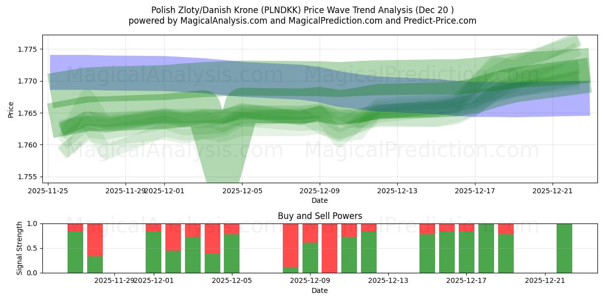  Polish Zloty/Danish Krone (PLNDKK) Support and Resistance area (19 Dec) 