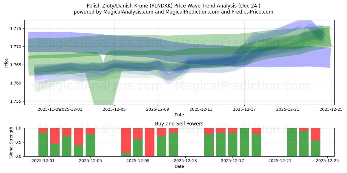  Polish Zloty/Danish Krone (PLNDKK) Support and Resistance area (23 Dec) 
