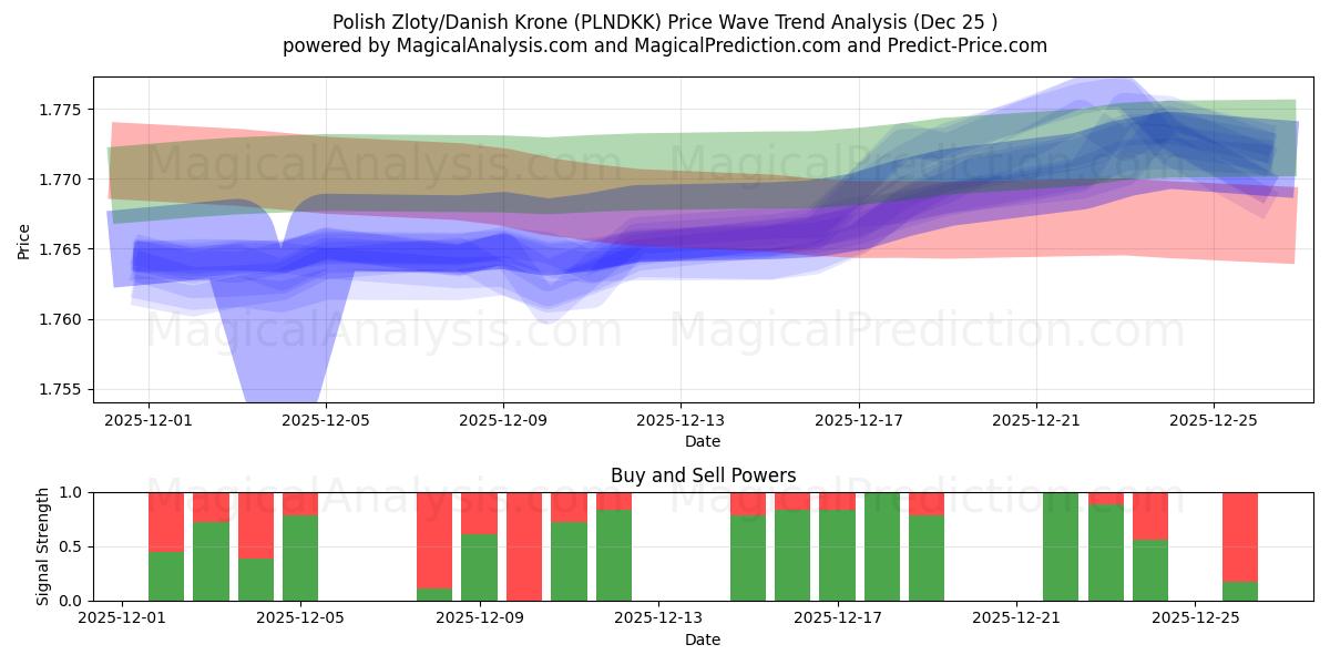  Polish Zloty/Danish Krone (PLNDKK) Support and Resistance area (24 Dec) 