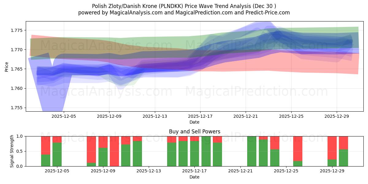  Польский злотый/Датская крона (PLNDKK) Support and Resistance area (29 Dec) 