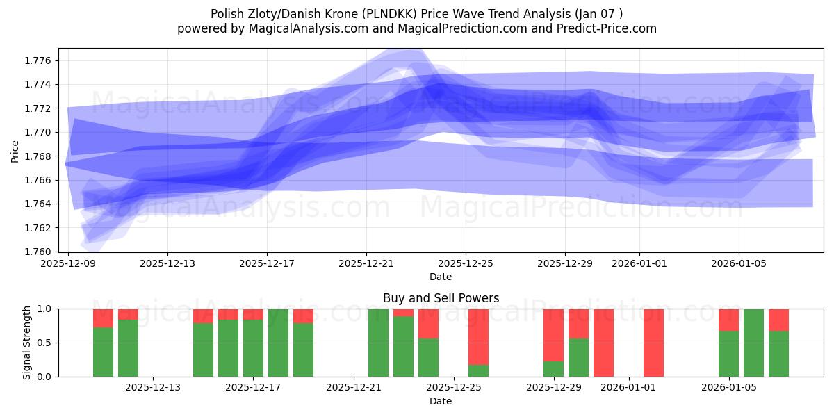  زلوتی لهستان/کرون دانمارک (PLNDKK) Support and Resistance area (05 Jan) 