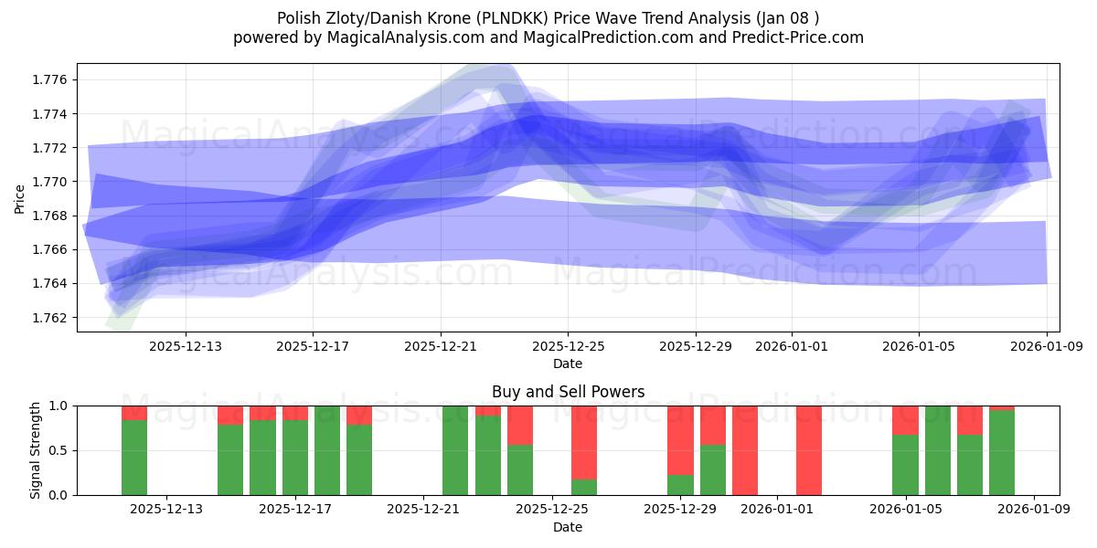  Zloty polonais/Couronne danoise (PLNDKK) Support and Resistance area (07 Jan) 