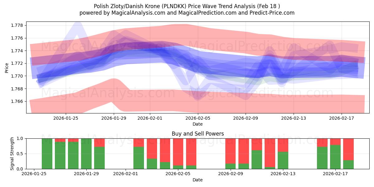  Zloty polonês/coroa dinamarquesa (PLNDKK) Support and Resistance area (17 Feb) 