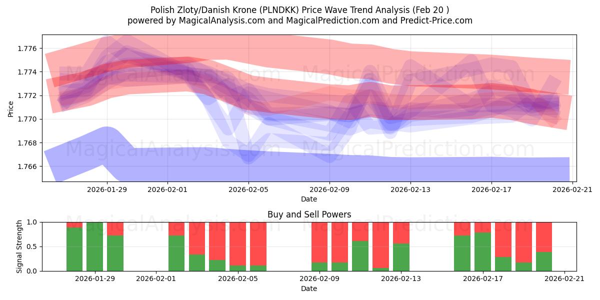  Polish Zloty/Danish Krone (PLNDKK) Support and Resistance area (19 Feb) 