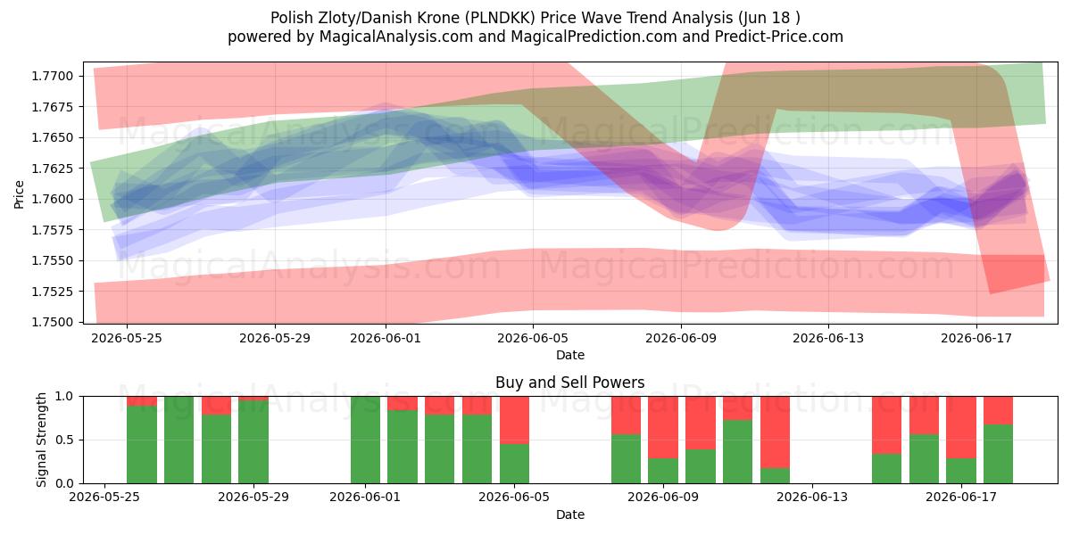  Polish Zloty/Danish Krone (PLNDKK) Support and Resistance area (17 Jun) 