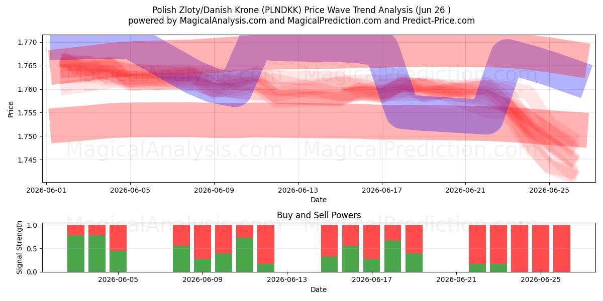  Polish Zloty/Danish Krone (PLNDKK) Support and Resistance area (25 Jun) 