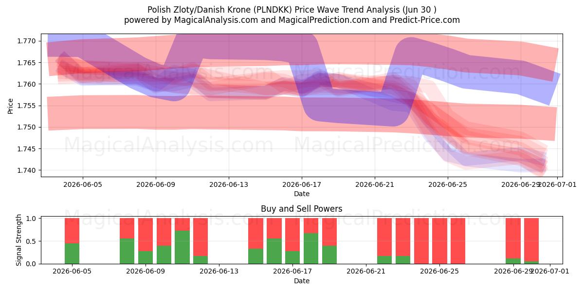  polske zloty/danske kroner (PLNDKK) Support and Resistance area (29 Jun) 