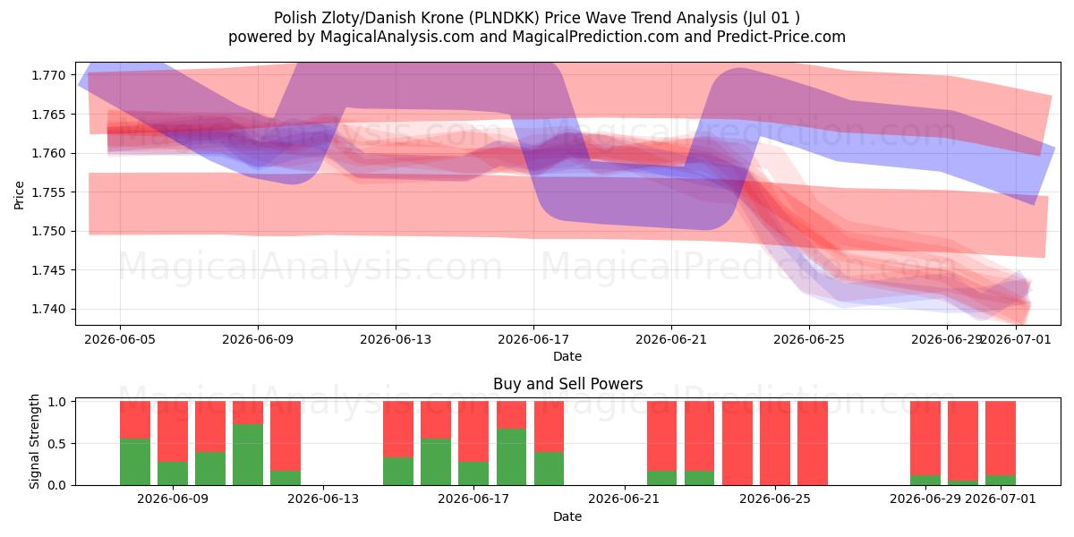  polske zloty/danske kroner (PLNDKK) Support and Resistance area (30 Jun) 