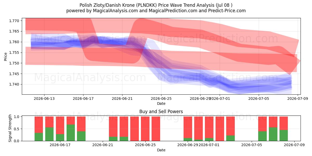  पोलिश ज़्लॉटी/डेनिश क्रोन (PLNDKK) Support and Resistance area (07 Jul) 