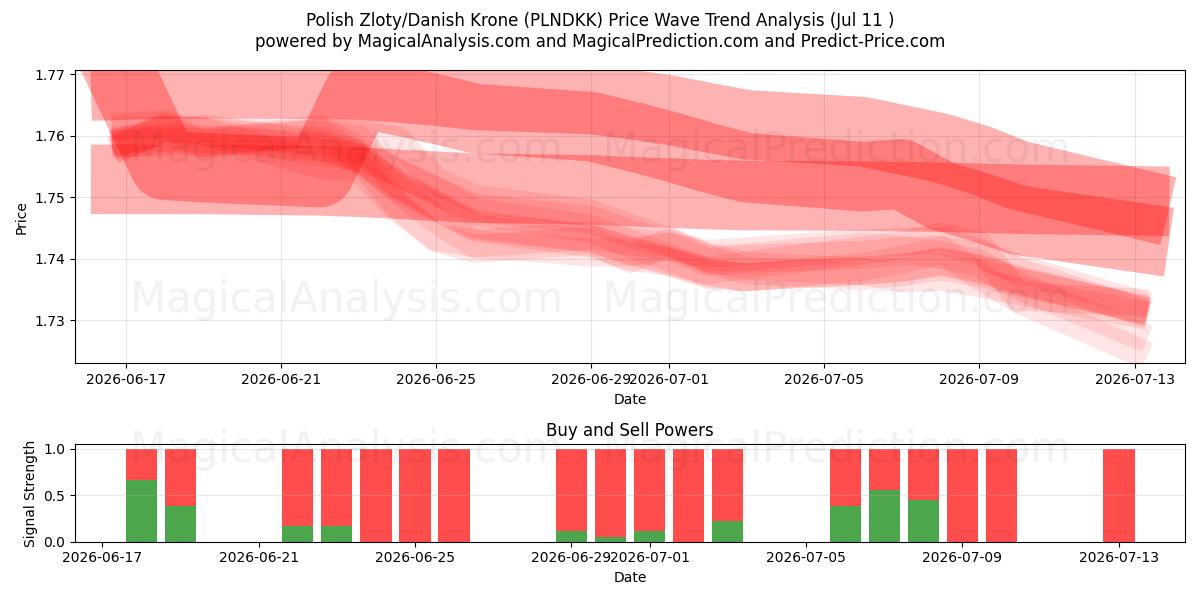 Polish Zloty/Danish Krone (PLNDKK) Support and Resistance area (10 Jul) 