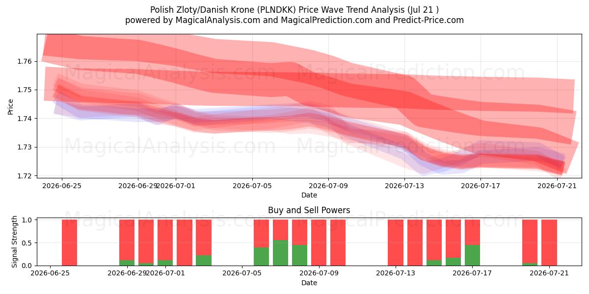  polske zloty/danske kroner (PLNDKK) Support and Resistance area (20 Jul) 