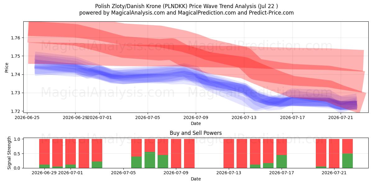  Polsk zloty/dansk krona (PLNDKK) Support and Resistance area (21 Jul) 