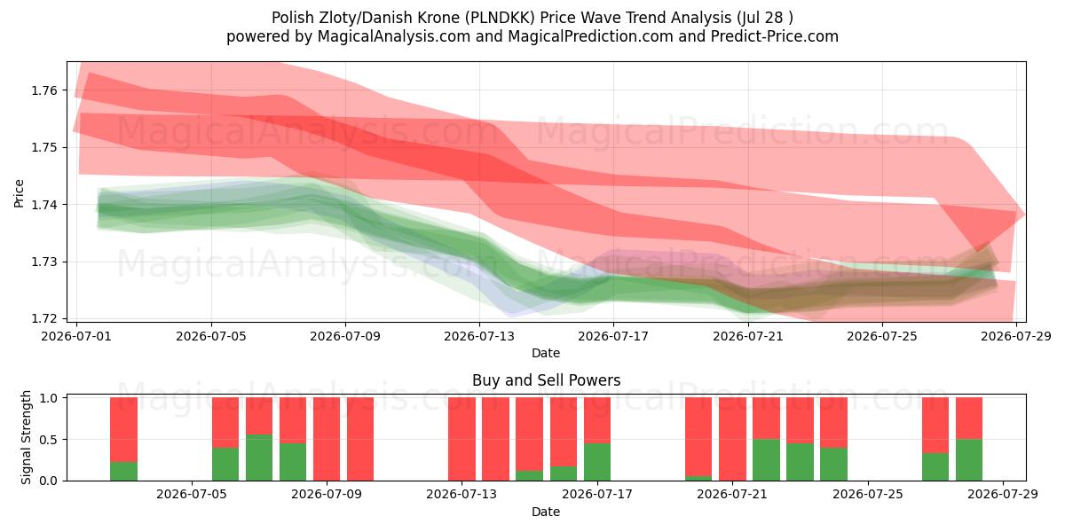  Polsk zloty/dansk krone (PLNDKK) Support and Resistance area (27 Jul) 