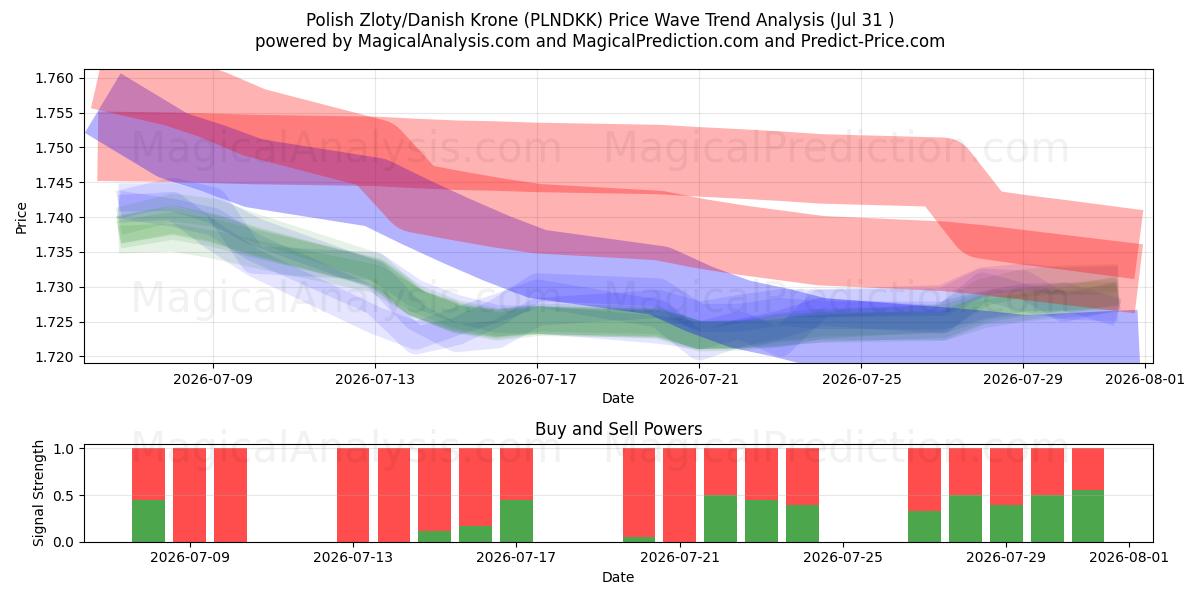  Puolan zloty / Tanskan kruunu (PLNDKK) Support and Resistance area (30 Jul) 