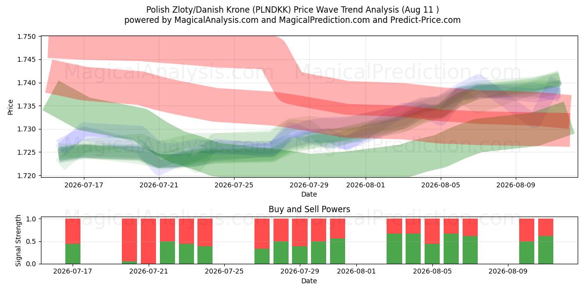  polske zloty/danske kroner (PLNDKK) Support and Resistance area (10 Aug) 