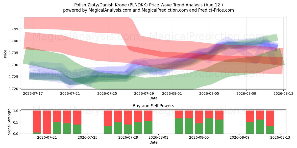  Zloty polaco/corona danesa (PLNDKK) Support and Resistance area (11 Aug) 