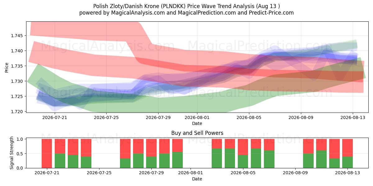  Zloty polaco/corona danesa (PLNDKK) Support and Resistance area (12 Aug) 