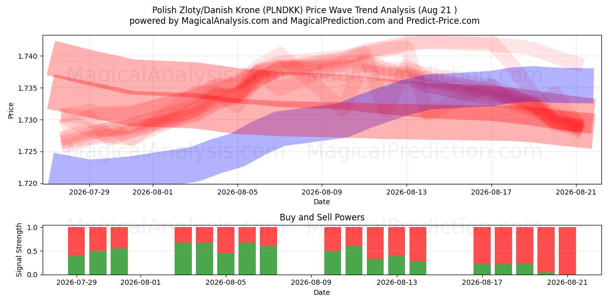  Zloty polacco/corona danese (PLNDKK) Support and Resistance area (19 Aug) 