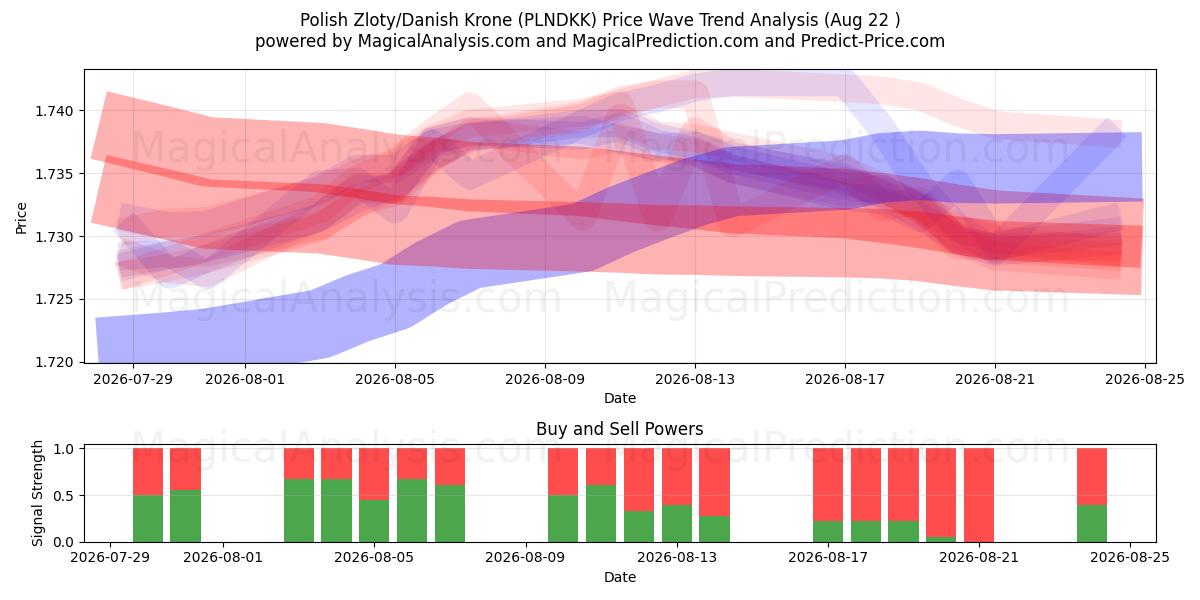  Польский злотый/Датская крона (PLNDKK) Support and Resistance area (21 Aug) 