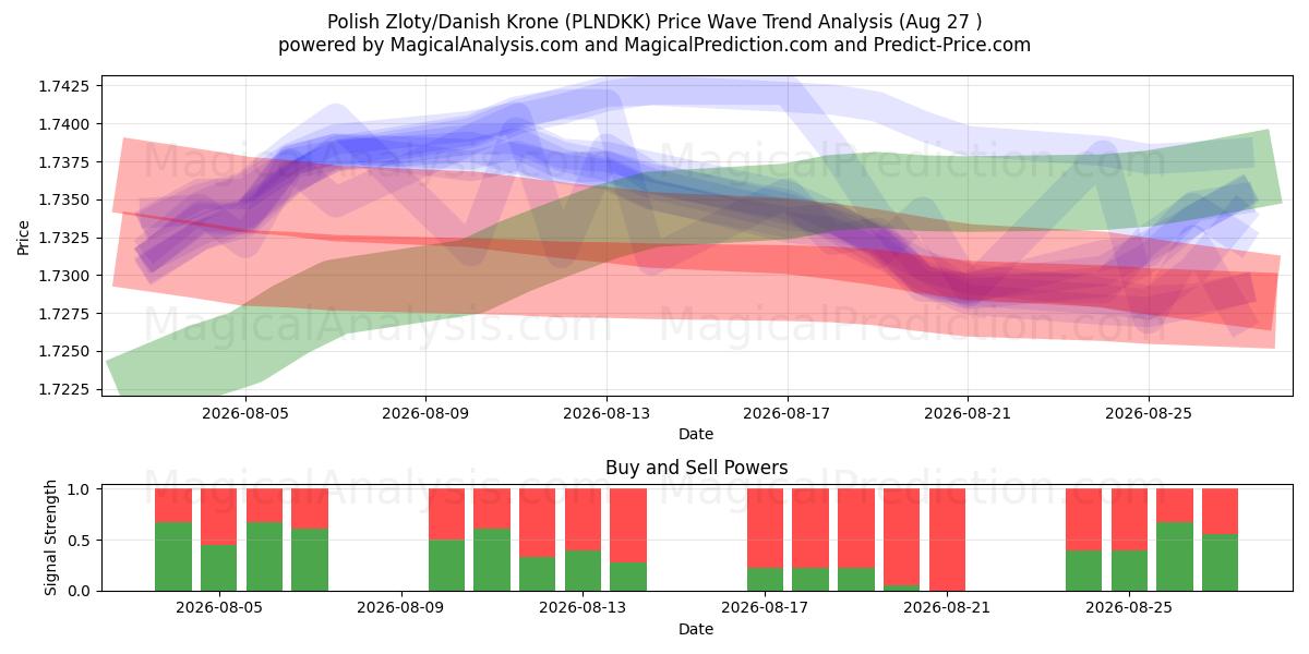  Polish Zloty/Danish Krone (PLNDKK) Support and Resistance area (25 Aug) 