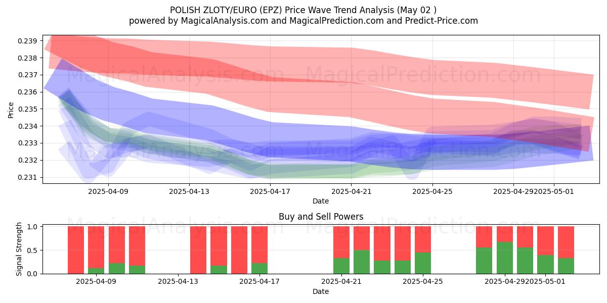 ZLOTY POLONAIS/EURO (EPZ) Support and Resistance area (02 May) ZLOTY POLONAIS/EURO (EPZ) Support and Resistance area (02 May)