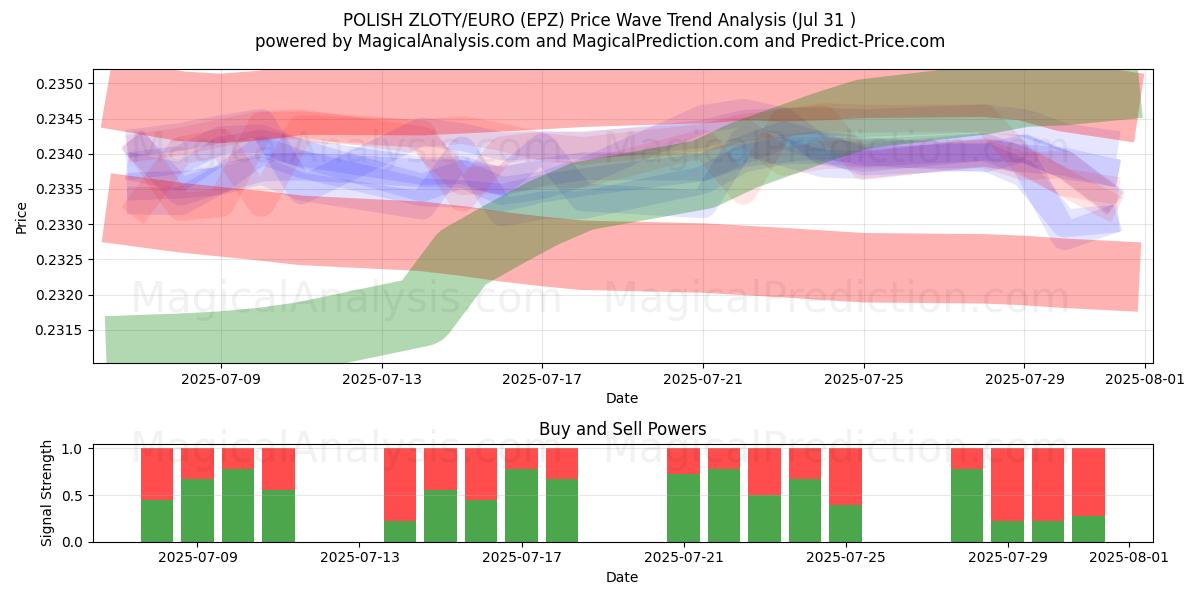  POLNISCHER ZLOTY/EURO (EPZ) Support and Resistance area (30 Jul) 