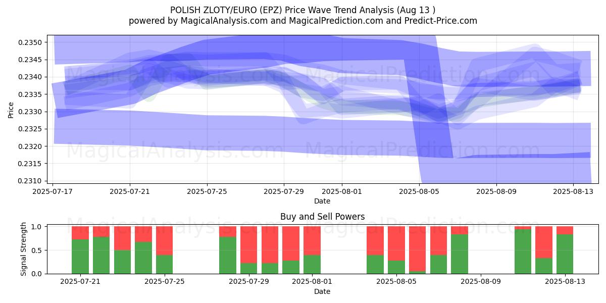  波兰兹罗提/欧元 (EPZ) Support and Resistance area (11 Aug) 