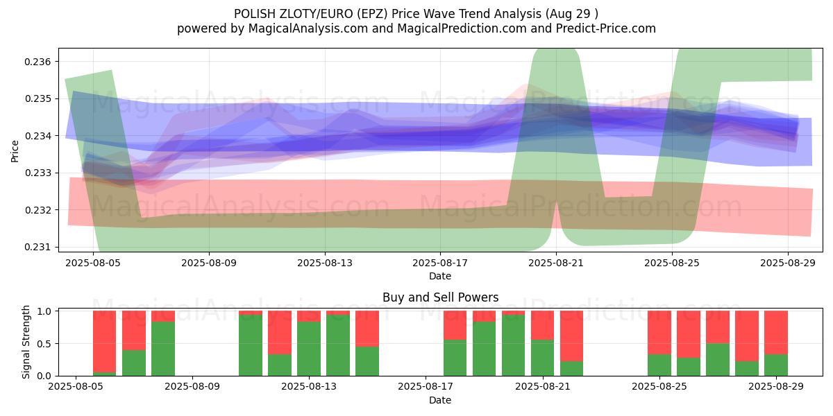  ПОЛЬСКИЙ ЗЛОТЫЙ/ЕВРО (EPZ) Support and Resistance area (28 Aug) 