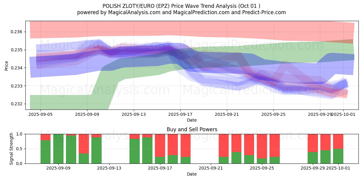  POLNISCHER ZLOTY/EURO (EPZ) Support and Resistance area (30 Sep) 