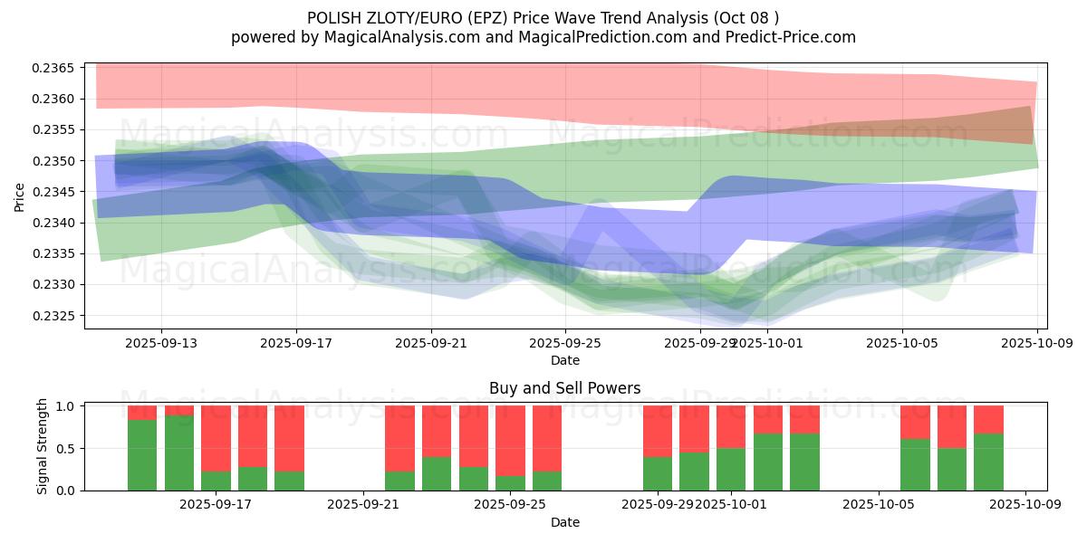  POLSK ZLOTY/EURO (EPZ) Support and Resistance area (07 Oct) 