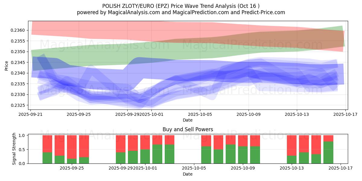  पोलिश ज़्लॉटी/यूरो (EPZ) Support and Resistance area (15 Oct) 