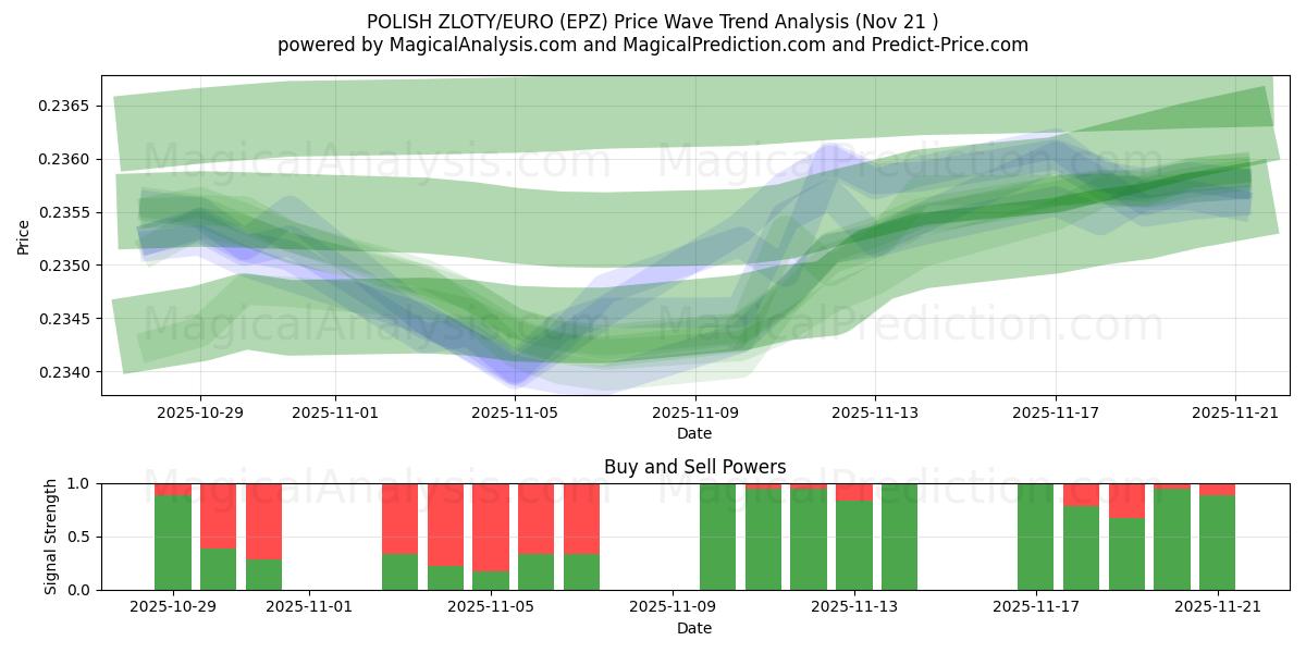  POLSK ZLOTY/EURO (EPZ) Support and Resistance area (20 Nov) 