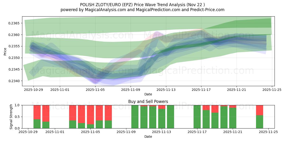  पोलिश ज़्लॉटी/यूरो (EPZ) Support and Resistance area (21 Nov) 