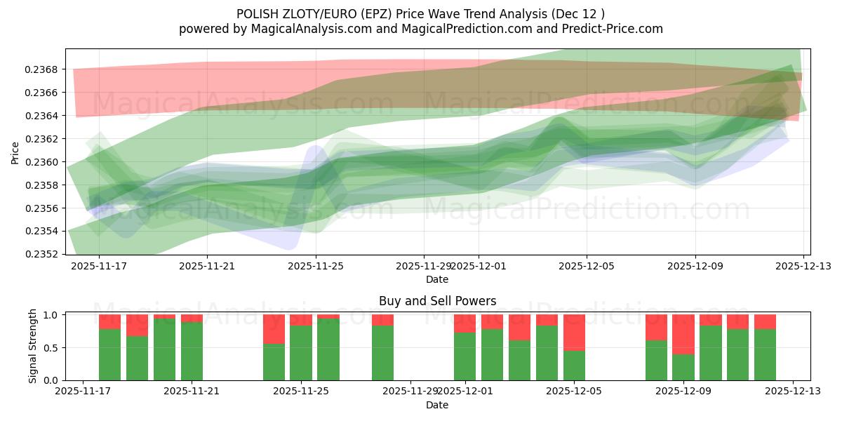  POLSK ZLOTY/EURO (EPZ) Support and Resistance area (11 Dec) 