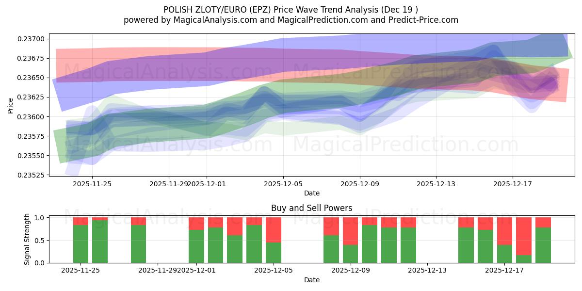  PUOLAN ZLOTY/EURO (EPZ) Support and Resistance area (18 Dec) 