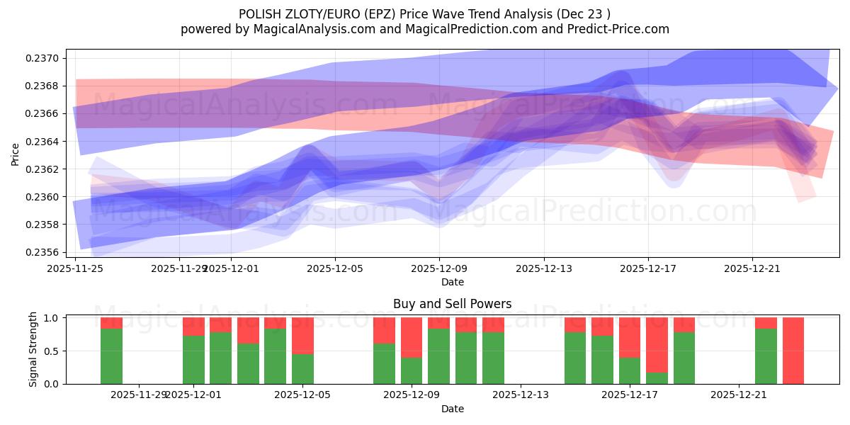  ZLOTY POLACO/EURO (EPZ) Support and Resistance area (22 Dec) 