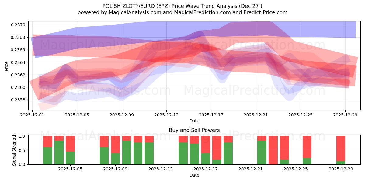 POLSK ZLOTY/EURO (EPZ) Support and Resistance area (26 Dec) 