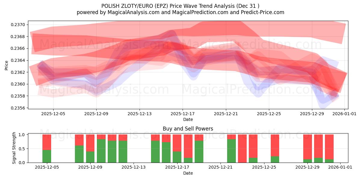  POLSK ZLOTY/EURO (EPZ) Support and Resistance area (30 Dec) 