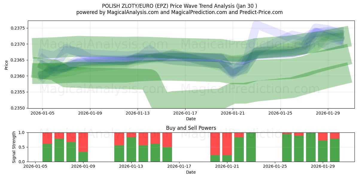  POLSK ZLOTY/EURO (EPZ) Support and Resistance area (29 Jan) 