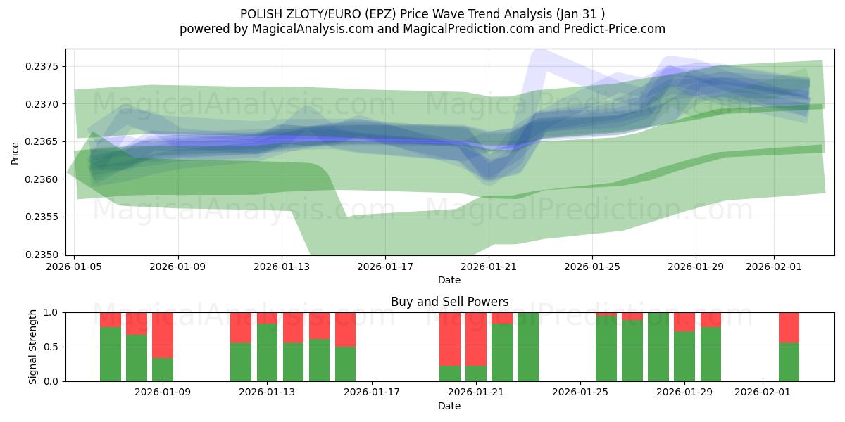  폴란드 즐로티/유로 (EPZ) Support and Resistance area (30 Jan) 