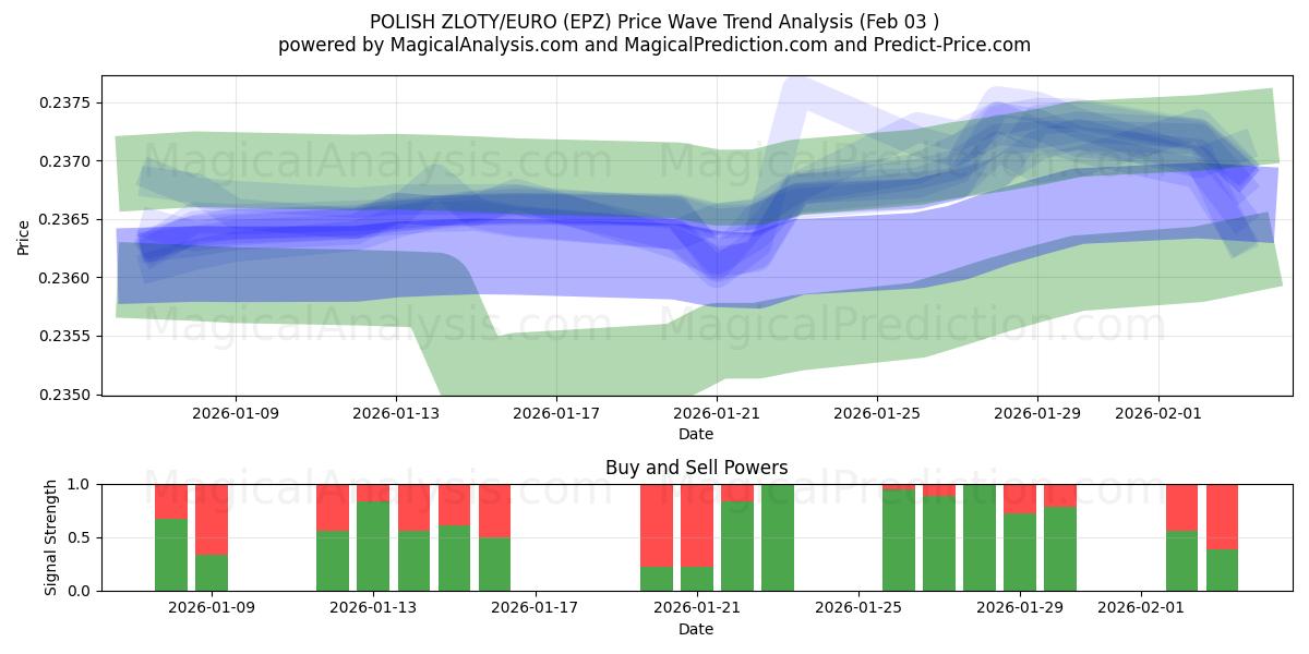  波兰兹罗提/欧元 (EPZ) Support and Resistance area (02 Feb) 