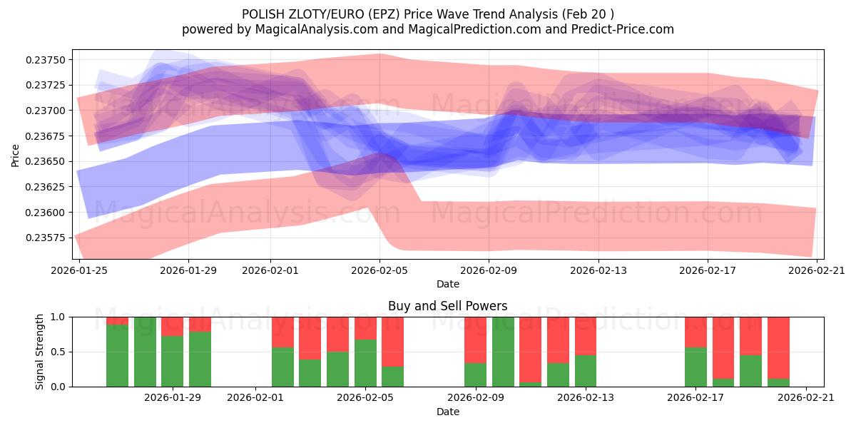  폴란드 즐로티/유로 (EPZ) Support and Resistance area (19 Feb) 