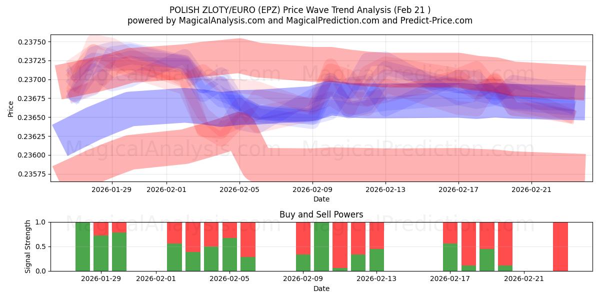  POLSK ZLOTY/EURO (EPZ) Support and Resistance area (20 Feb) 
