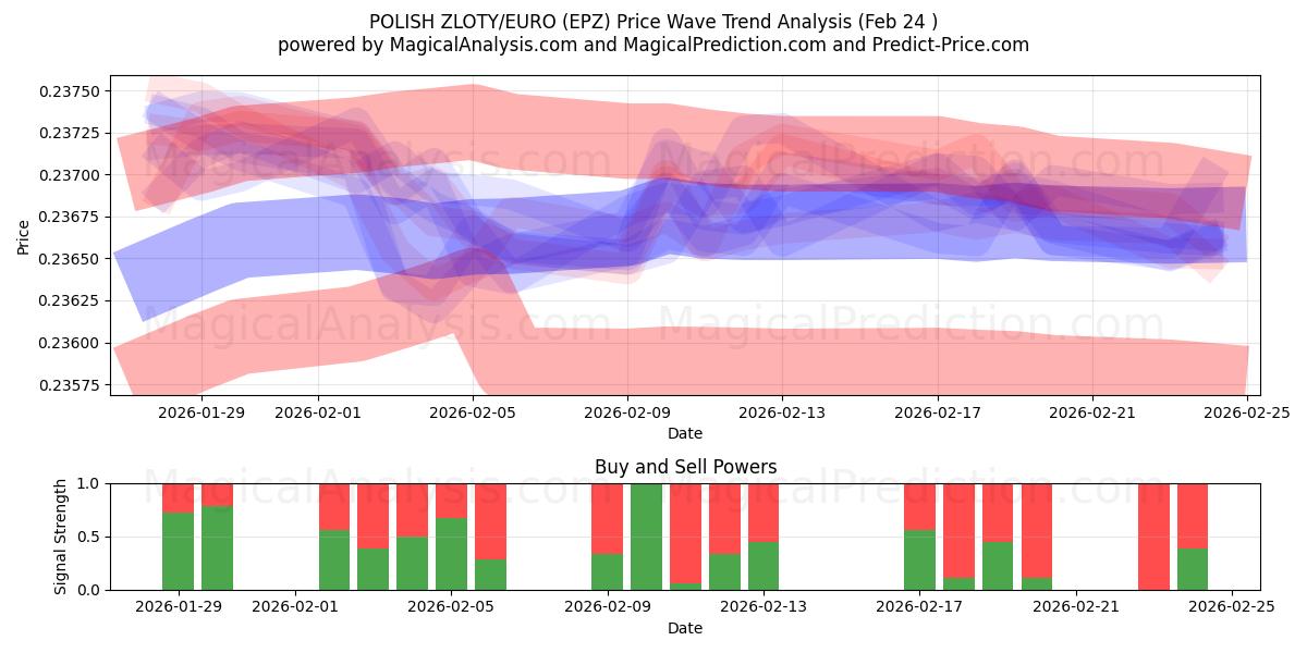  ポーランドズウォティ/ユーロ (EPZ) Support and Resistance area (23 Feb) 