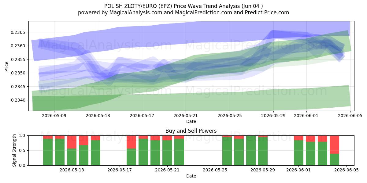  POLNISCHER ZLOTY/EURO (EPZ) Support and Resistance area (03 Jun) 