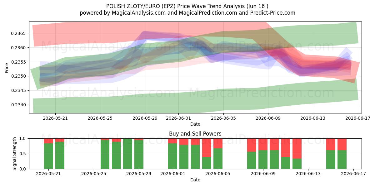  POLONYA ZLOTİ/EURO (EPZ) Support and Resistance area (15 Jun) 