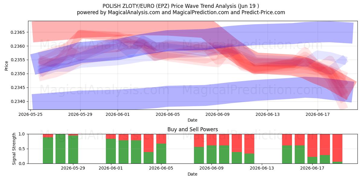  ZLOTY POLÔNICO/EURO (EPZ) Support and Resistance area (16 Jun) 
